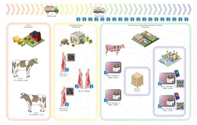 Ambrosus-beef-supply-chain-solution