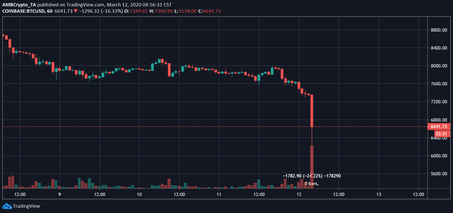 btc-plunge-march-12