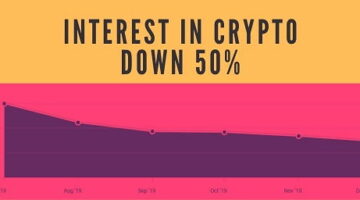 crypto-media-interest-down-50