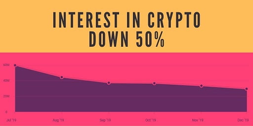 crypto-media-interest-down-50